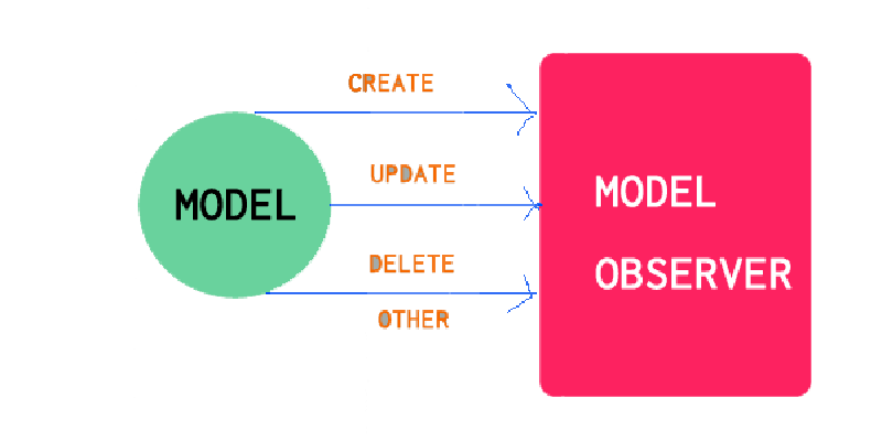 Featured image of post Application of Laravel Model Events