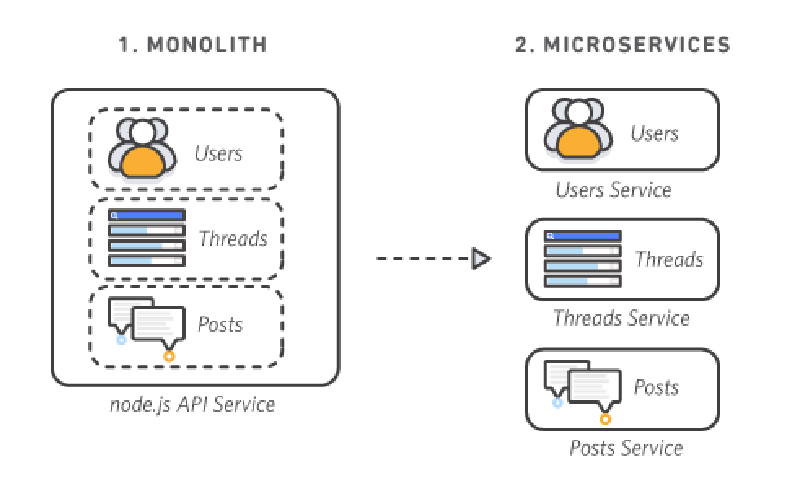 Featured image of post Personal Single Server Microservices Practice