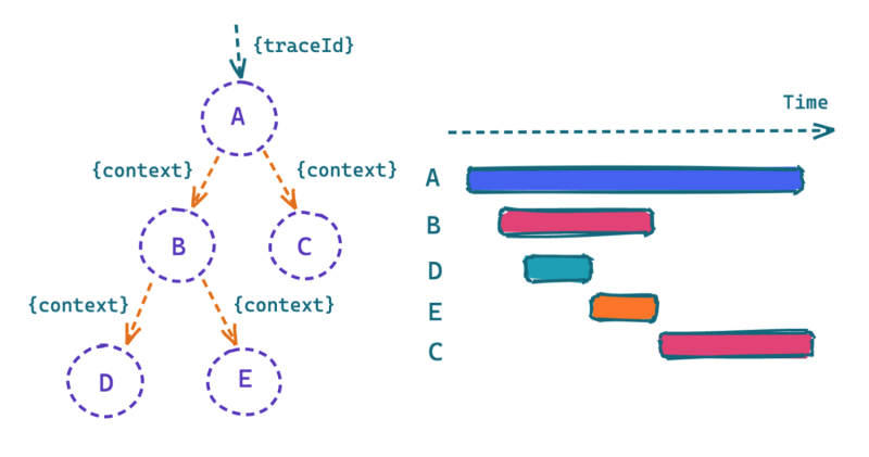 Featured image of post Why Can otel.GetTracerProvider() Followed by otel.SetTracerProvider() Still Report Successfully in Go Tracing?