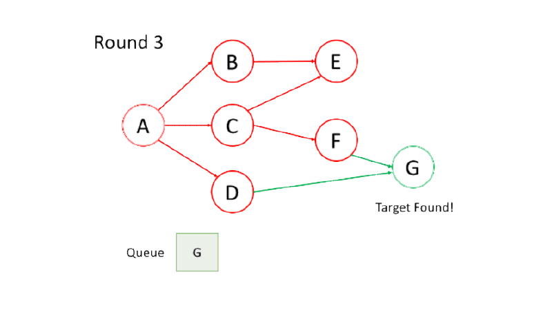 Featured image of post DFS(深度优先算法)和BFS(广度优先算法)