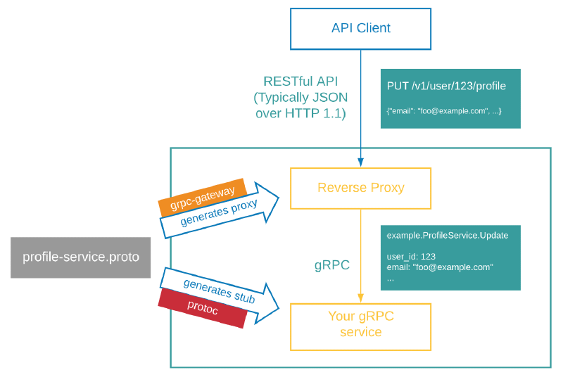 Featured image of post go-zero使用 grpc 网关快速搭建 api